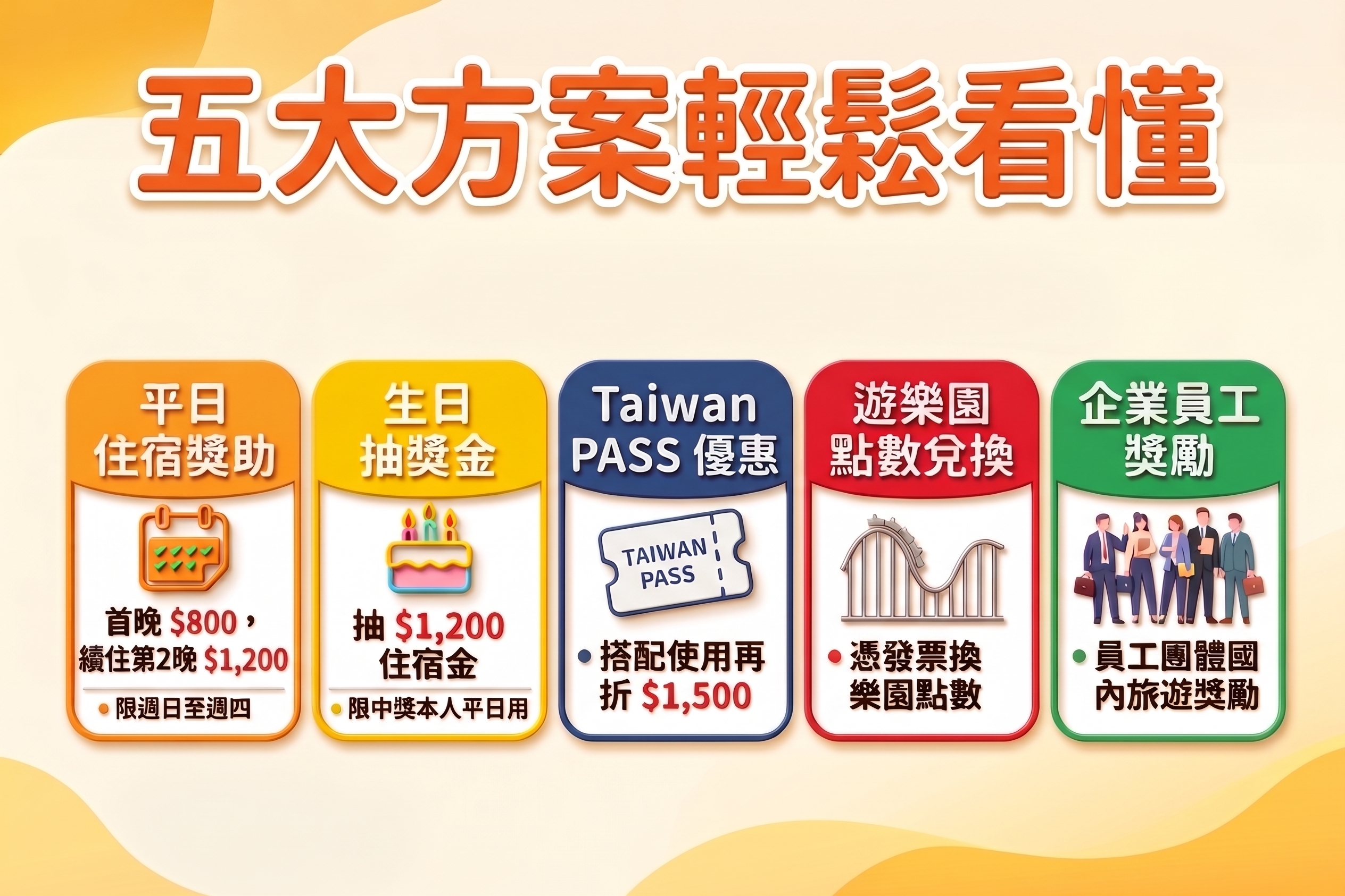 2026國旅補助五大方案懶人包