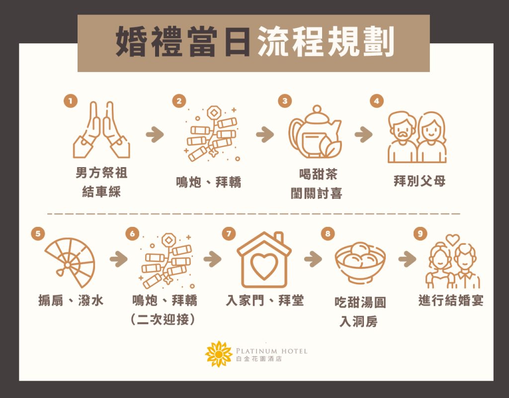 婚禮當日流程規劃