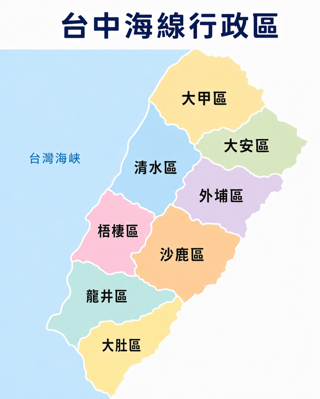 台中海線行政區地圖,標註大甲、大安、外埔、清水、梧棲、沙鹿、龍井與大肚區