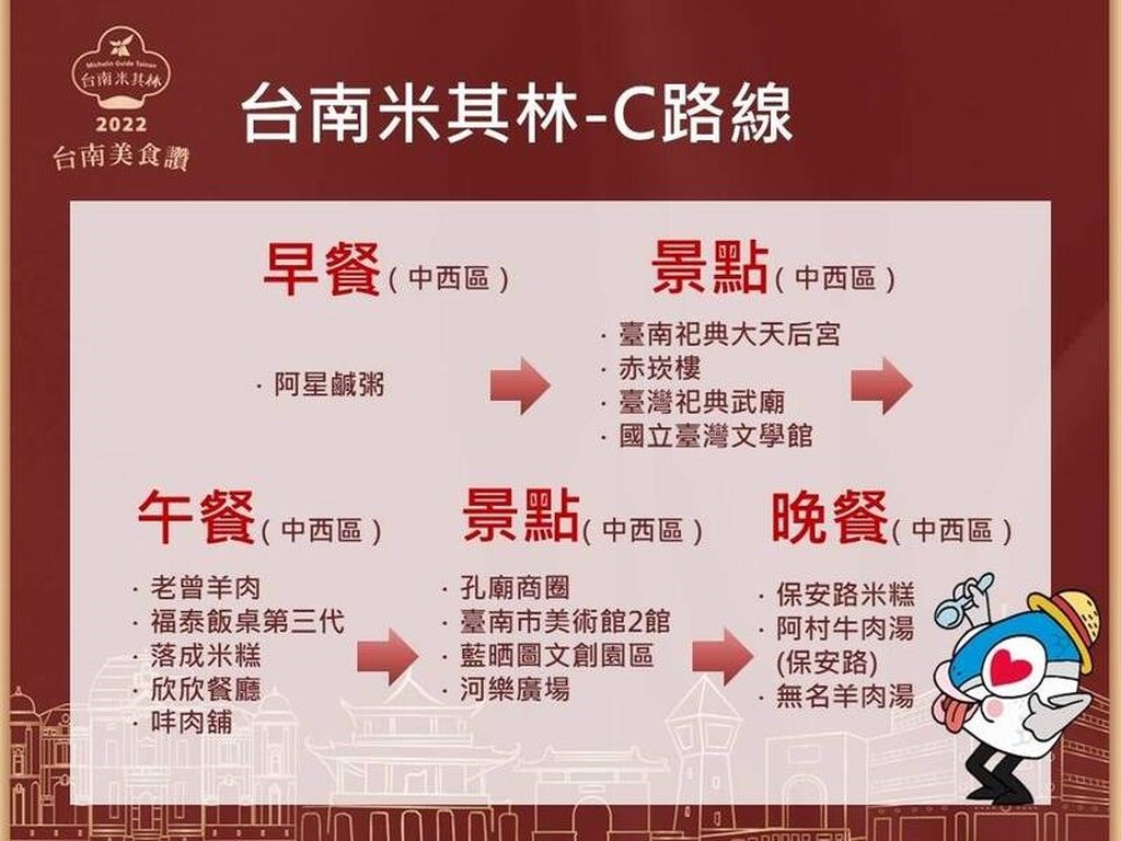 台南南市府觀旅局推薦米其林老饕遊程路線